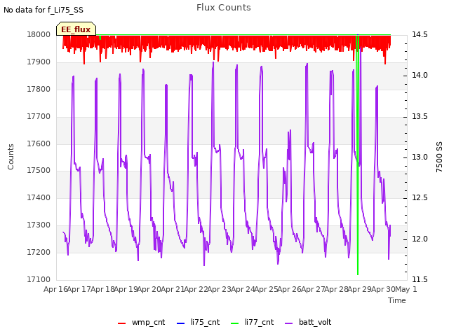 plot of Flux Counts