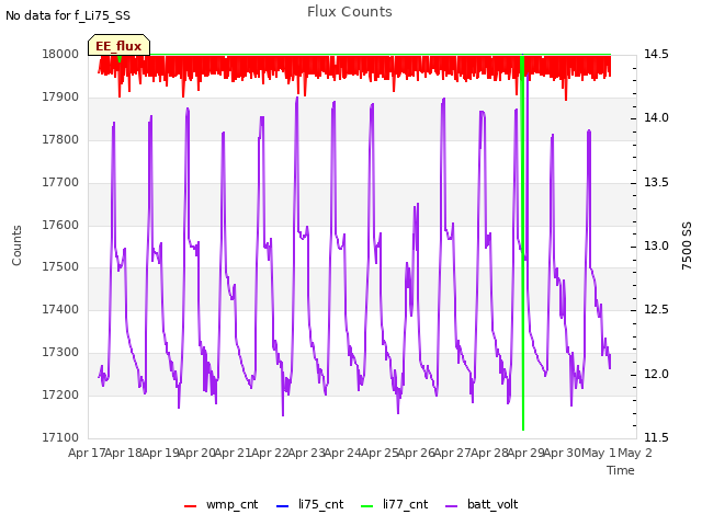 plot of Flux Counts