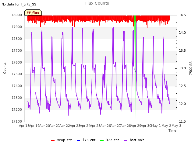 plot of Flux Counts