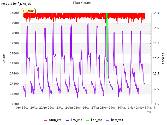 plot of Flux Counts