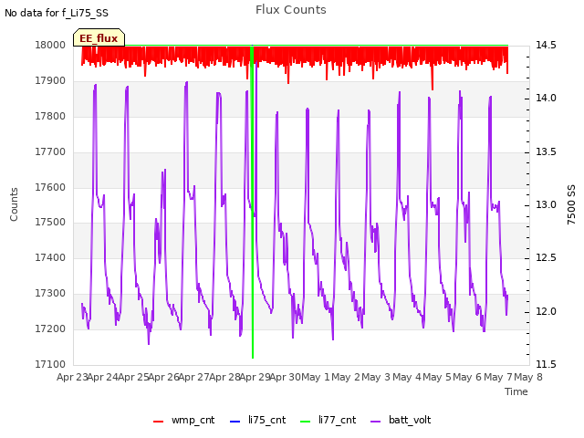 plot of Flux Counts