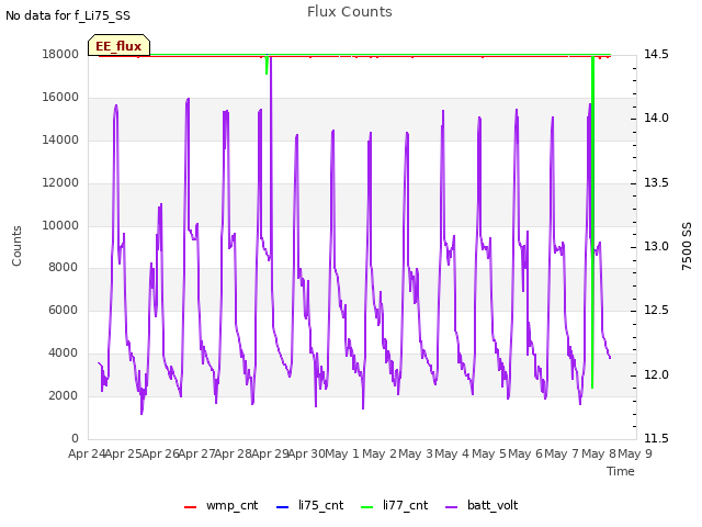 plot of Flux Counts