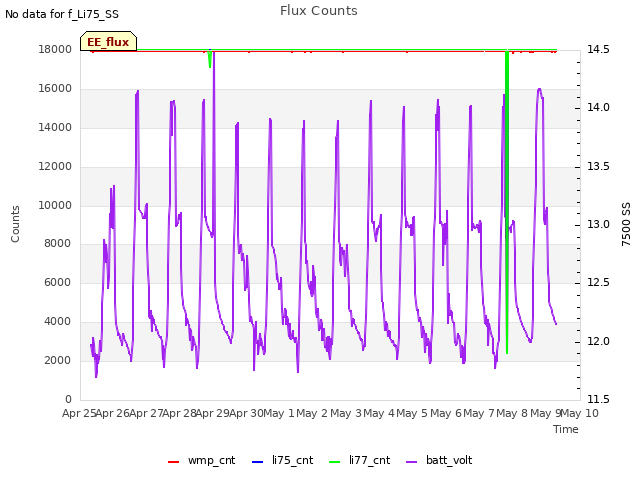 plot of Flux Counts