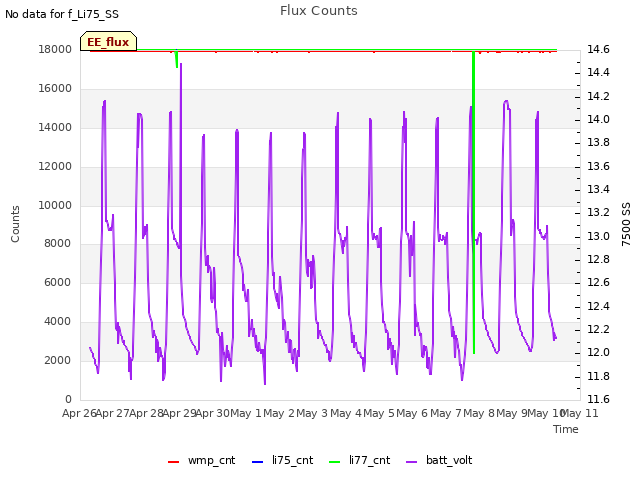 plot of Flux Counts