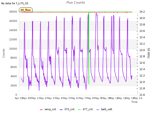 plot of Flux Counts