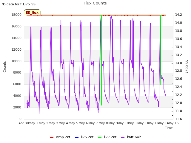 plot of Flux Counts