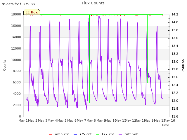 plot of Flux Counts