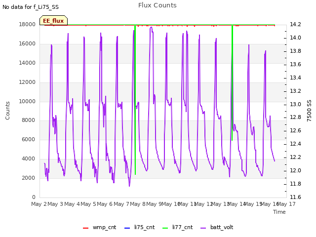 plot of Flux Counts