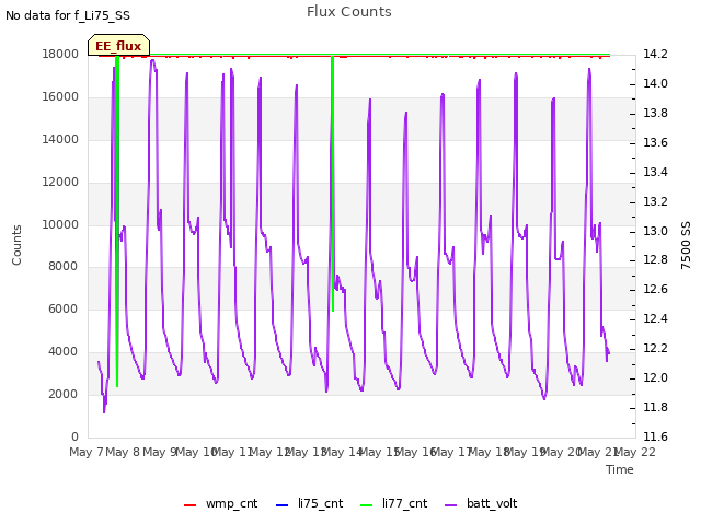 plot of Flux Counts