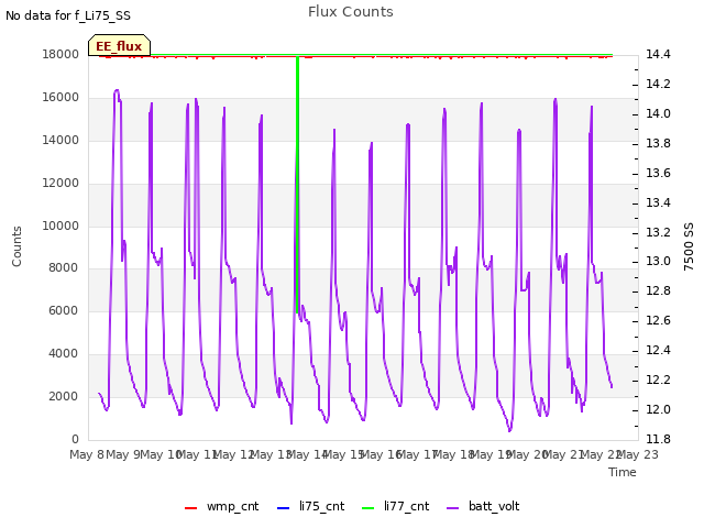 plot of Flux Counts