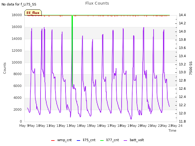 plot of Flux Counts