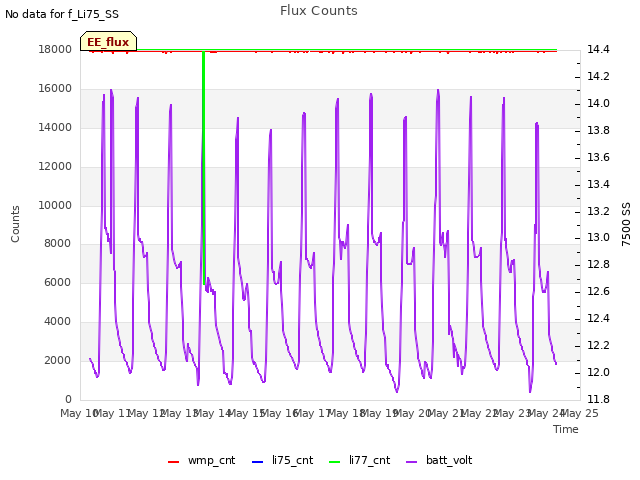 plot of Flux Counts