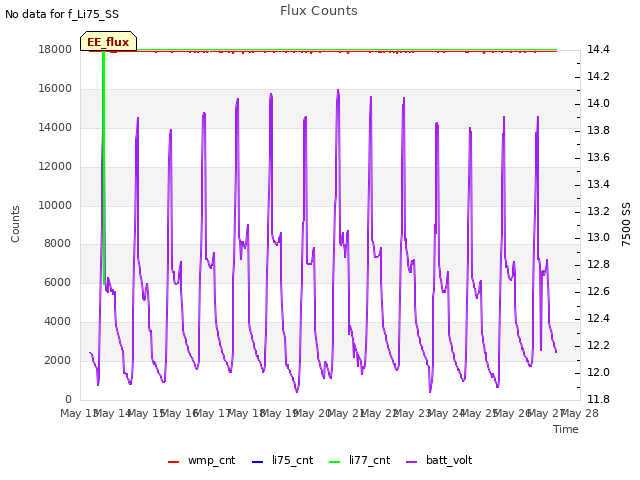 plot of Flux Counts