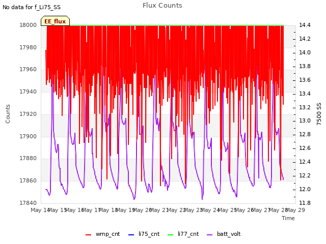 plot of Flux Counts