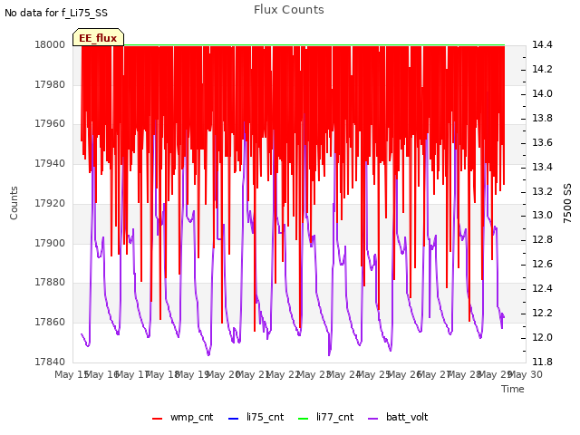 plot of Flux Counts