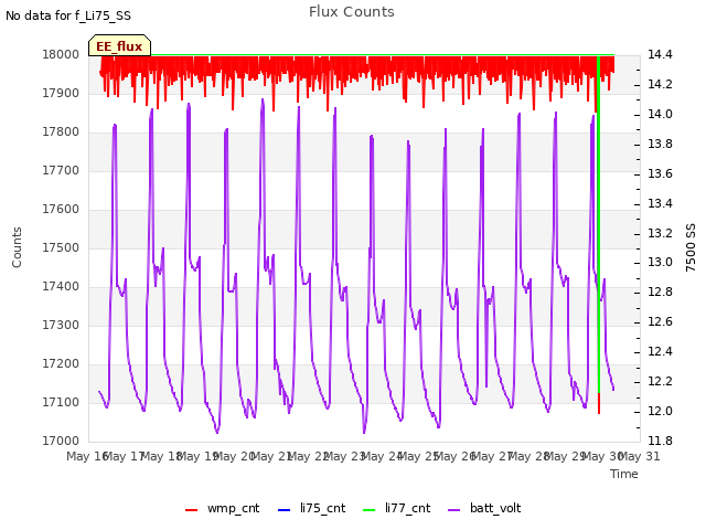 plot of Flux Counts