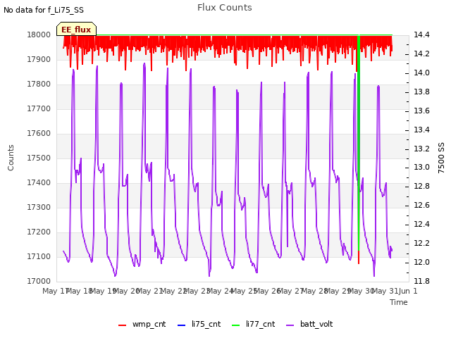 plot of Flux Counts