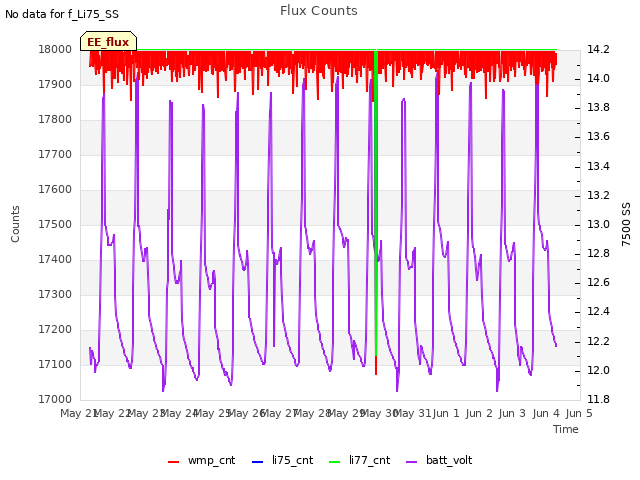 plot of Flux Counts