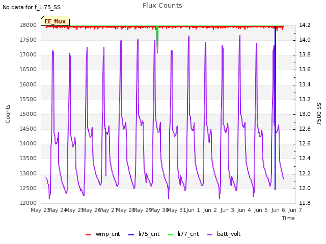 plot of Flux Counts