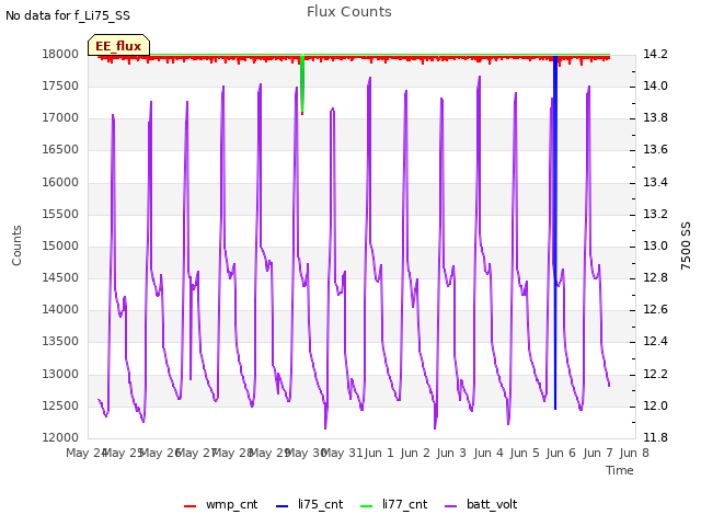 plot of Flux Counts