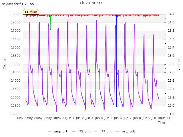 plot of Flux Counts