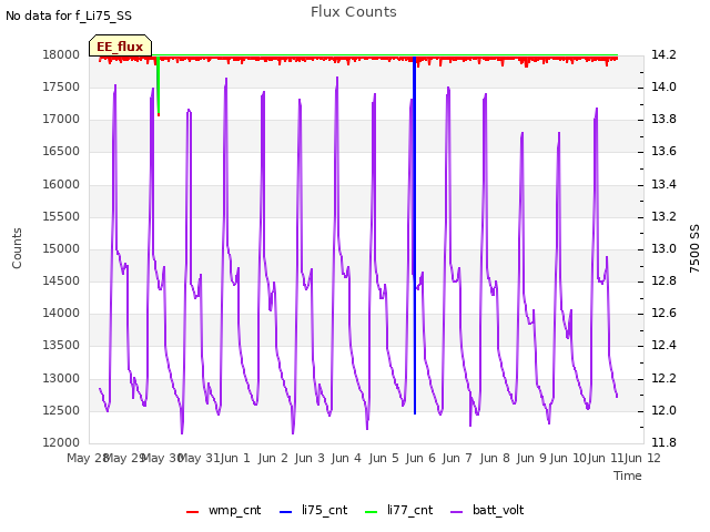 plot of Flux Counts