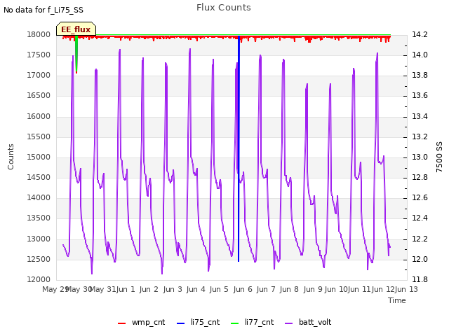 plot of Flux Counts