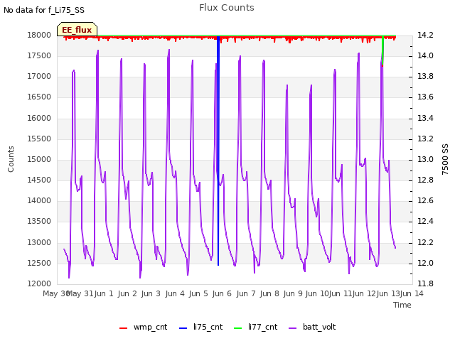 plot of Flux Counts