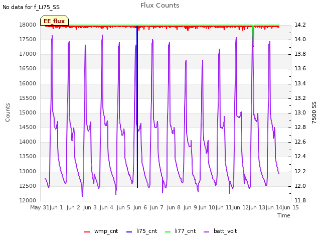 plot of Flux Counts