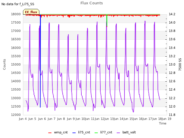 plot of Flux Counts