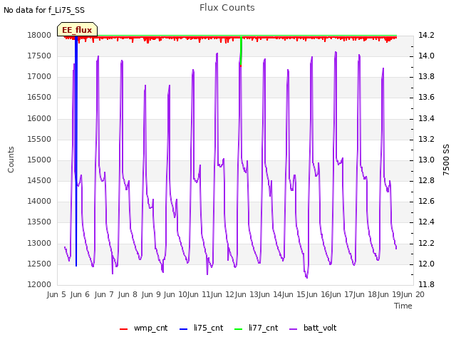 plot of Flux Counts