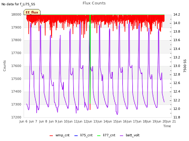 plot of Flux Counts