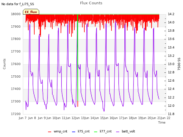 plot of Flux Counts