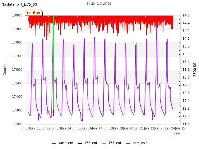 plot of Flux Counts