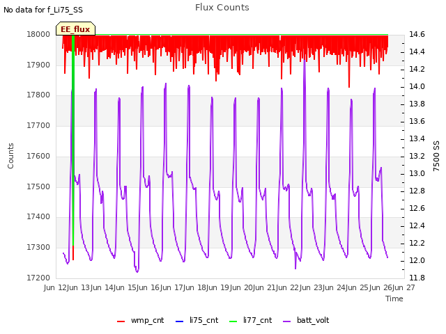 plot of Flux Counts