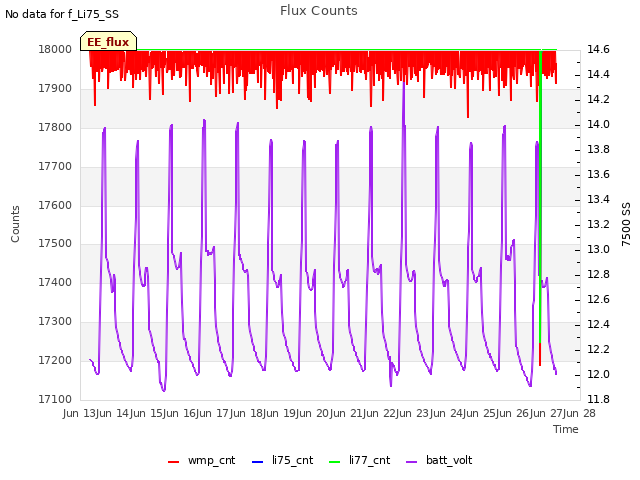 plot of Flux Counts