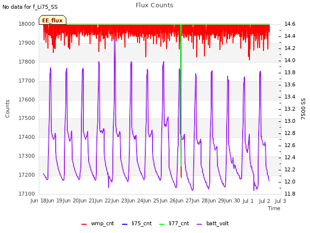 plot of Flux Counts