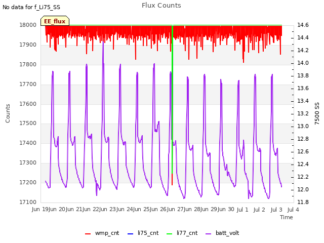 plot of Flux Counts