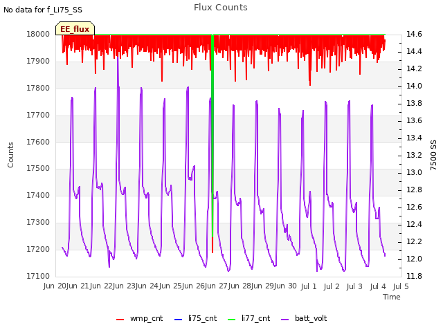 plot of Flux Counts