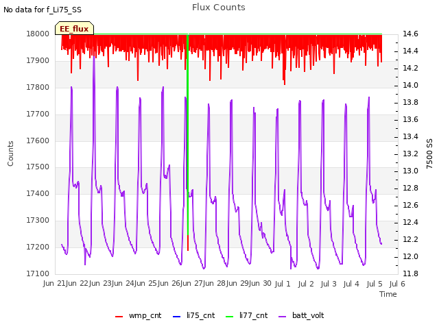 plot of Flux Counts