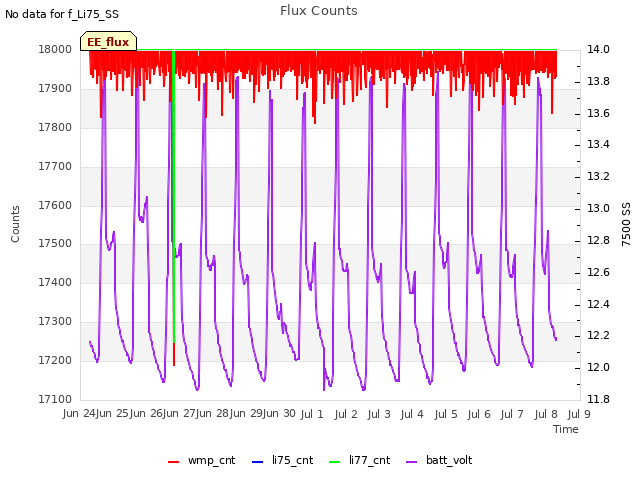 plot of Flux Counts