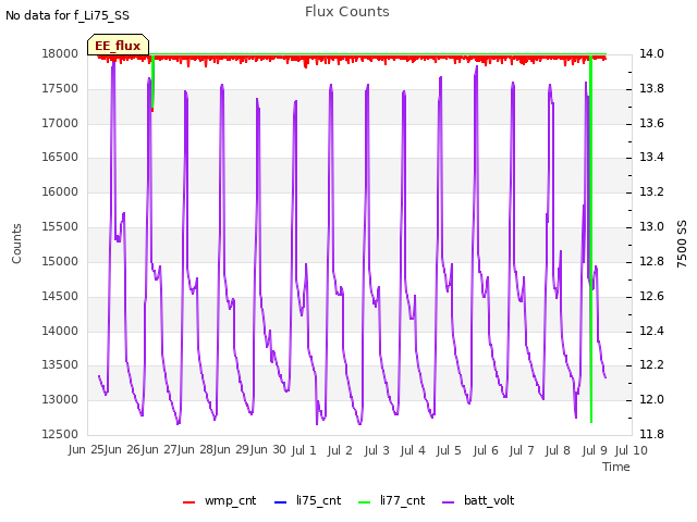 plot of Flux Counts