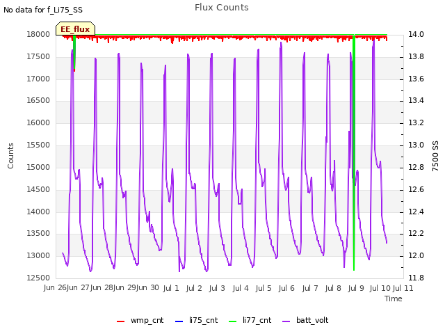 plot of Flux Counts