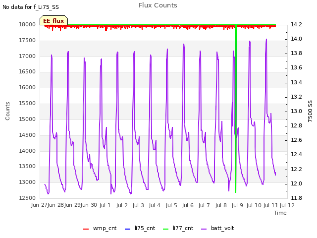 plot of Flux Counts