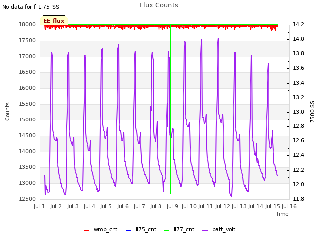 plot of Flux Counts