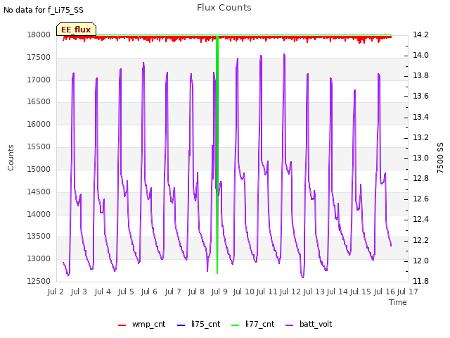 plot of Flux Counts