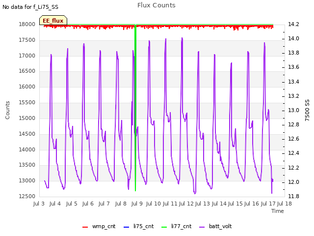 plot of Flux Counts