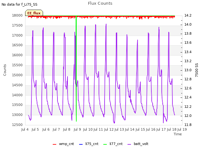 plot of Flux Counts