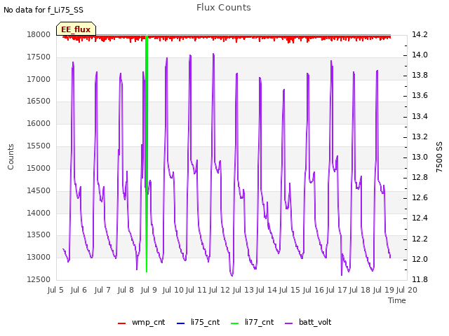 plot of Flux Counts