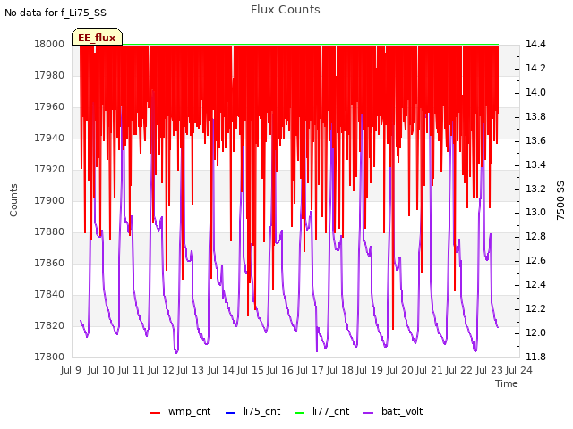 plot of Flux Counts